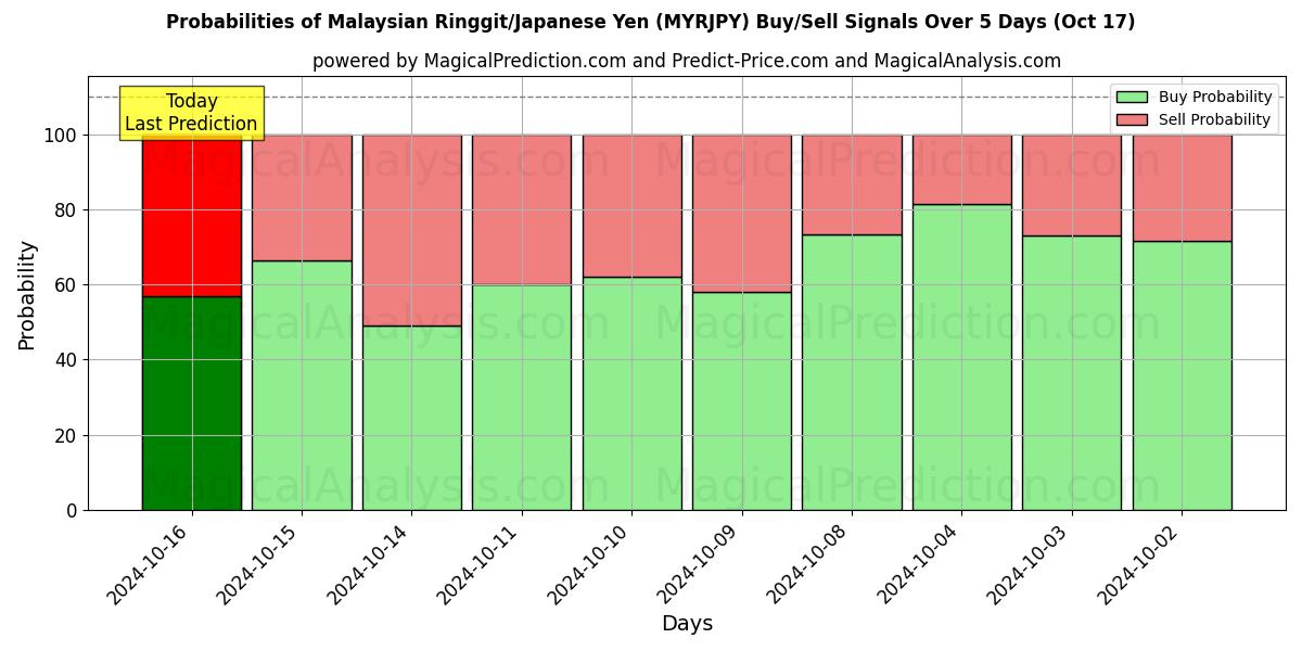 Probabilities of 말레이시아 링깃/일본 엔 (MYRJPY) Buy/Sell Signals Using Several AI Models Over 5 Days (17 Oct) 