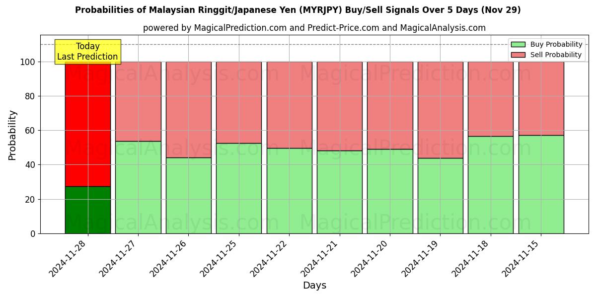 Probabilities of Malaysian Ringgit/Japanese Yen (MYRJPY) Buy/Sell Signals Using Several AI Models Over 5 Days (29 Nov) 