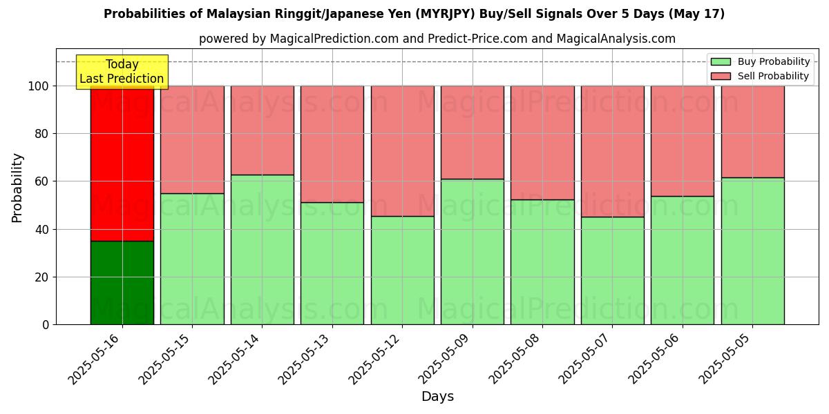 Probabilities of Malaysian Ringgit/Japanese Yen (MYRJPY) Buy/Sell Signals Using Several AI Models Over 5 Days (17 May) 