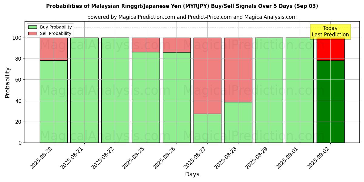 Probabilities of Malaysian Ringgit/Japanese Yen (MYRJPY) Buy/Sell Signals Using Several AI Models Over 5 Days (30 Aug) 