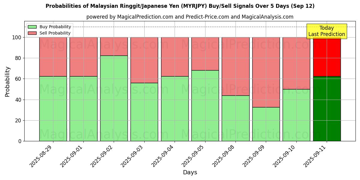 Probabilities of 말레이시아 링깃/일본 엔 (MYRJPY) Buy/Sell Signals Using Several AI Models Over 5 Days (12 Sep) 