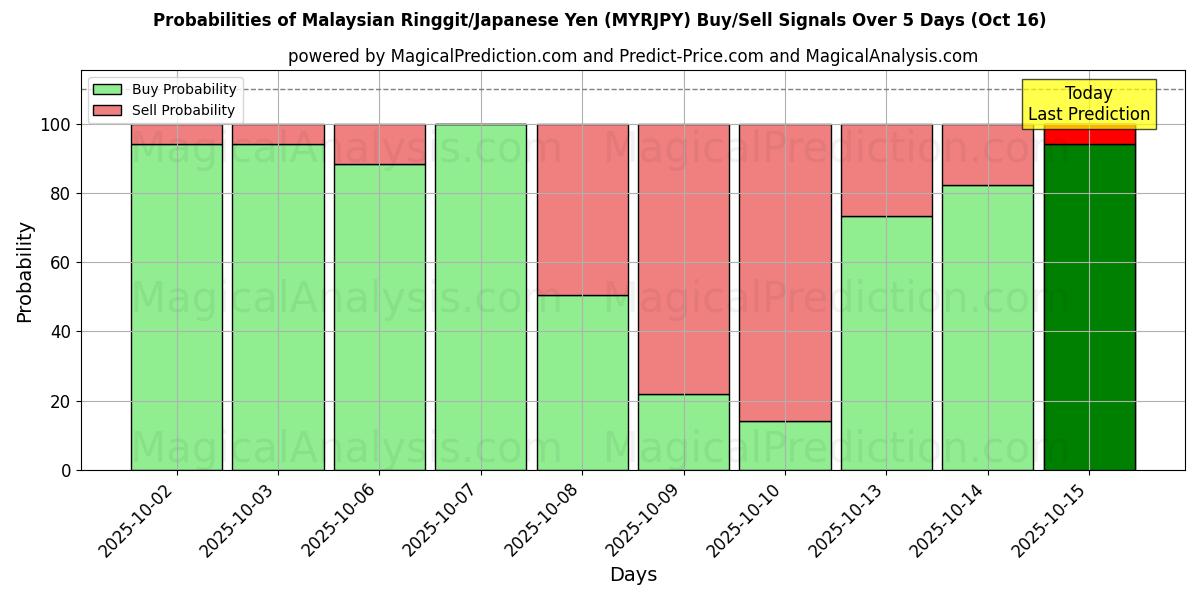 Probabilities of Malaysian Ringgit/Japanese Yen (MYRJPY) Buy/Sell Signals Using Several AI Models Over 10 Days (16 Oct) Probabilities of Malaysian Ringgit/Japanese Yen (MYRJPY) Buy/Sell Signals Using Several AI Models Over 5 Days (16 Oct)