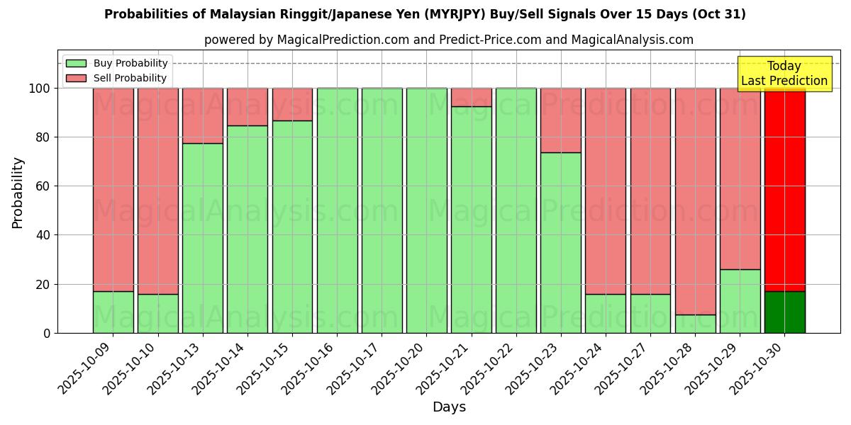 马来西亚林吉特/日元 (MYRJPY) 基于多个AI模型的买入/卖出信号概率 (10天内) (31 Oct) Probabilities of 马来西亚林吉特/日元 (MYRJPY) Buy/Sell Signals Using Several AI Models Over 5 Days (31 Oct)