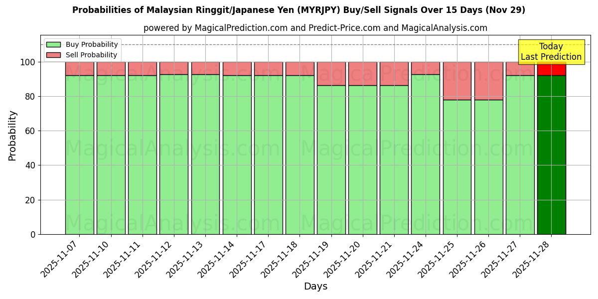 Probabilities of Malaysian Ringgit/Japanese Yen (MYRJPY) Buy/Sell Signals Using Several AI Models Over 5 Days (29 Nov) 