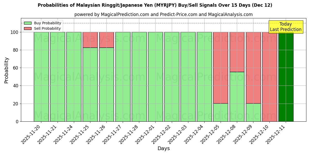 Probabilities of मलेशियाई रिंगित/जापानी येन (MYRJPY) Buy/Sell Signals Using Several AI Models Over 5 Days (12 Dec) 