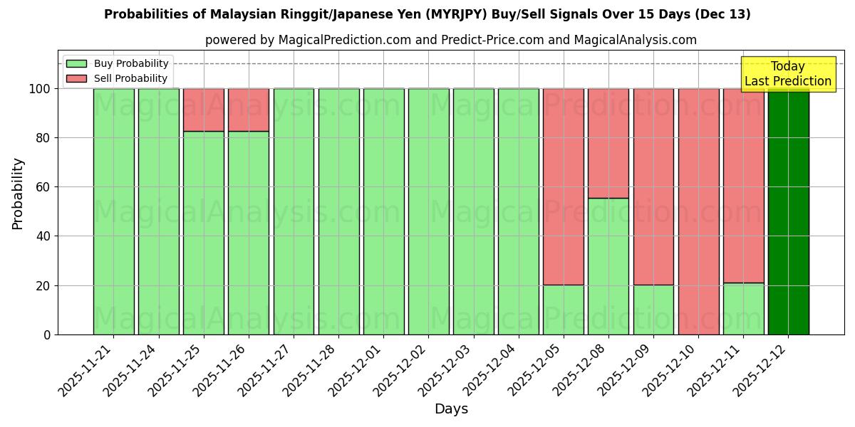 Probabilities of मलेशियाई रिंगित/जापानी येन (MYRJPY) Buy/Sell Signals Using Several AI Models Over 5 Days (13 Dec) 
