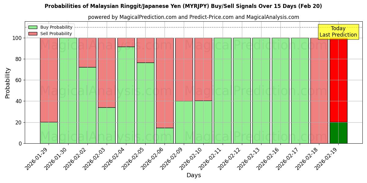 Probabilities of マレーシアリンギット/日本円 (MYRJPY) Buy/Sell Signals Using Several AI Models Over 5 Days (20 Feb) 