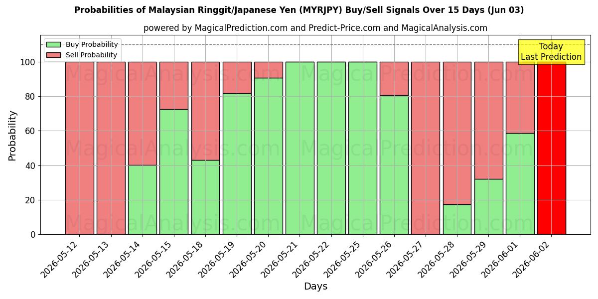 Probabilities of Ringgit malayo/Yen japonés (MYRJPY) Buy/Sell Signals Using Several AI Models Over 5 Days (03 Jun) 