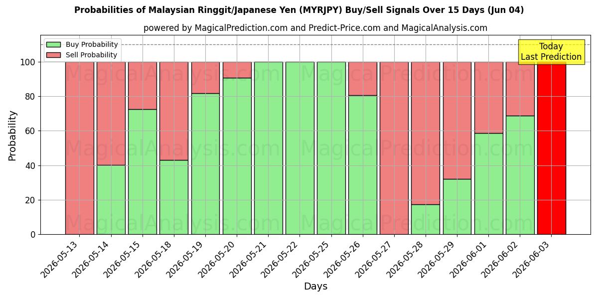 Probabilities of Ringgit malaisien/Yen japonais (MYRJPY) Buy/Sell Signals Using Several AI Models Over 5 Days (04 Jun) 