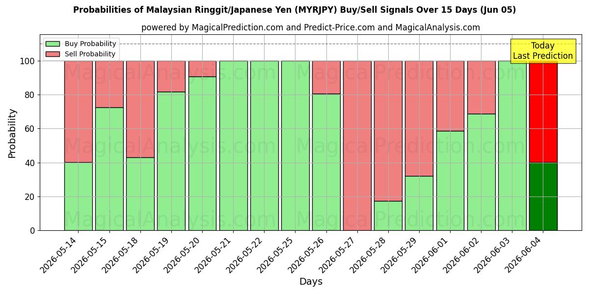 Probabilities of رينغيت ماليزيا/الين الياباني (MYRJPY) Buy/Sell Signals Using Several AI Models Over 5 Days (05 Jun) 