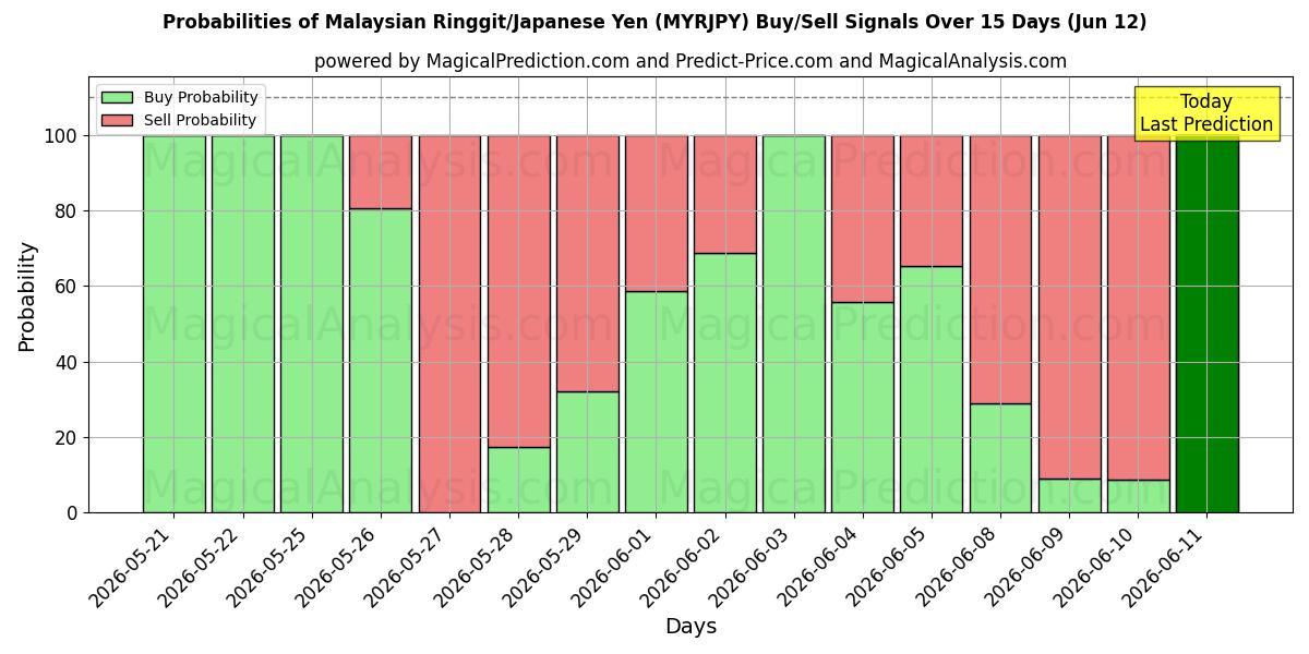 Probabilities of Malaysischer Ringgit/Japanischer Yen (MYRJPY) Buy/Sell Signals Using Several AI Models Over 5 Days (12 Jun) 