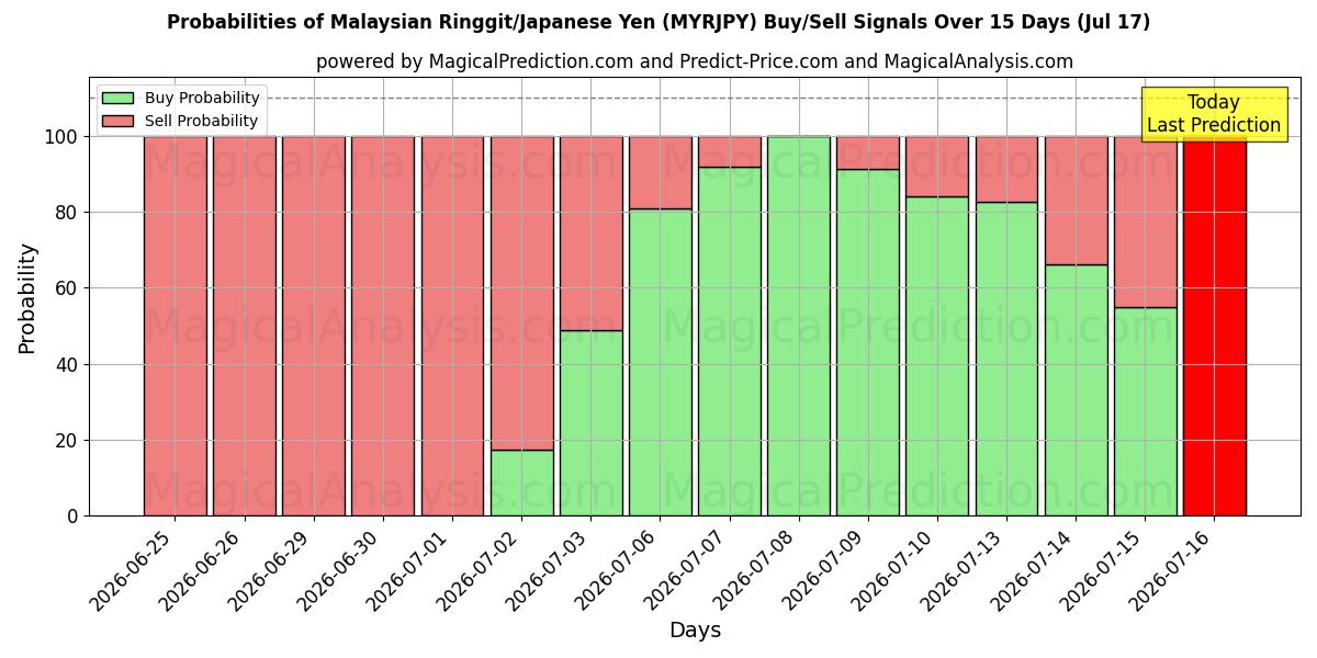 Probabilities of Ringgit malayo/Yen japonés (MYRJPY) Buy/Sell Signals Using Several AI Models Over 5 Days (17 Jul) 