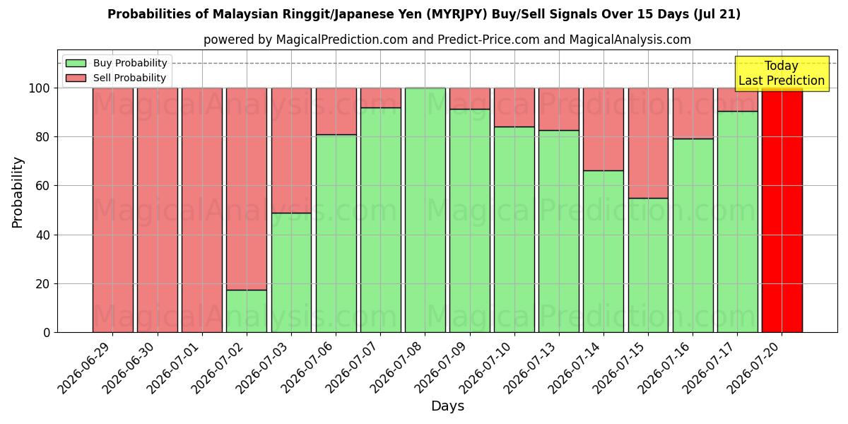 Probabilities of Malaysiska ringgit/japansk yen (MYRJPY) Buy/Sell Signals Using Several AI Models Over 5 Days (18 Jul) 