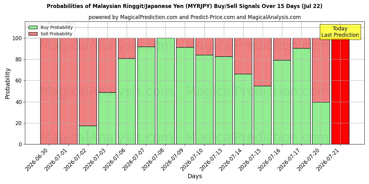 Probabilities of Malaysisk ringgit/japansk yen (MYRJPY) Buy/Sell Signals Using Several AI Models Over 5 Days (22 Jul) 