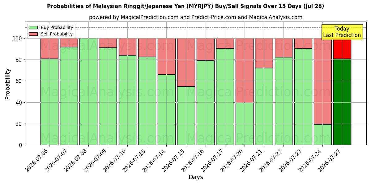 Probabilities of Malaysischer Ringgit/Japanischer Yen (MYRJPY) Buy/Sell Signals Using Several AI Models Over 5 Days (28 Jul) 