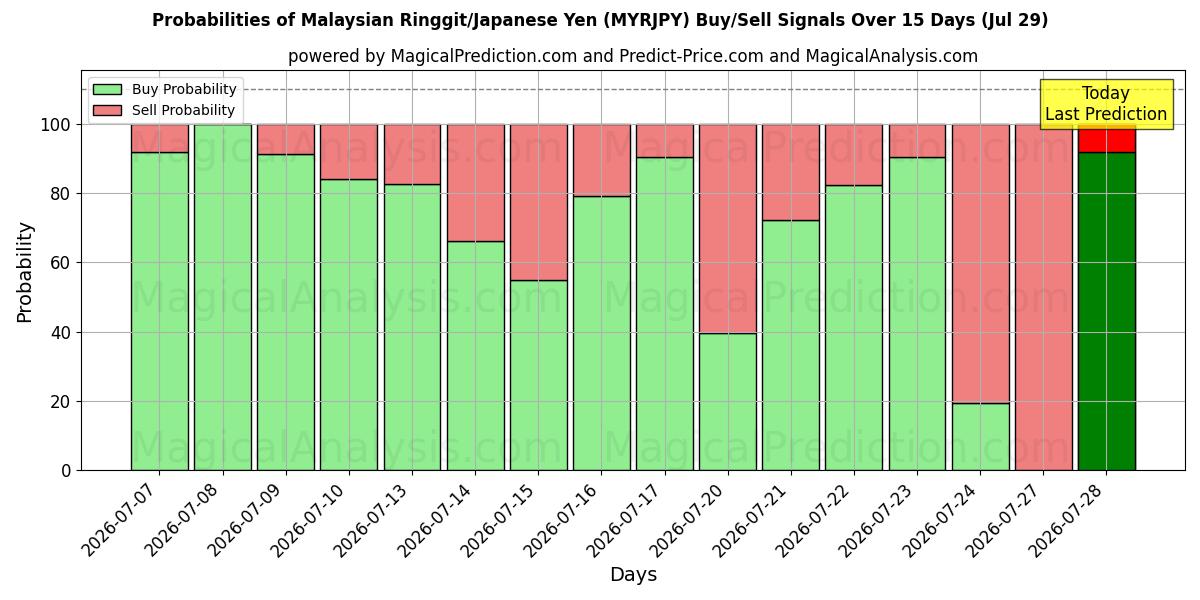 Probabilities of Malaysian Ringgit/Japanese Yen (MYRJPY) Buy/Sell Signals Using Several AI Models Over 5 Days (29 Jul) 