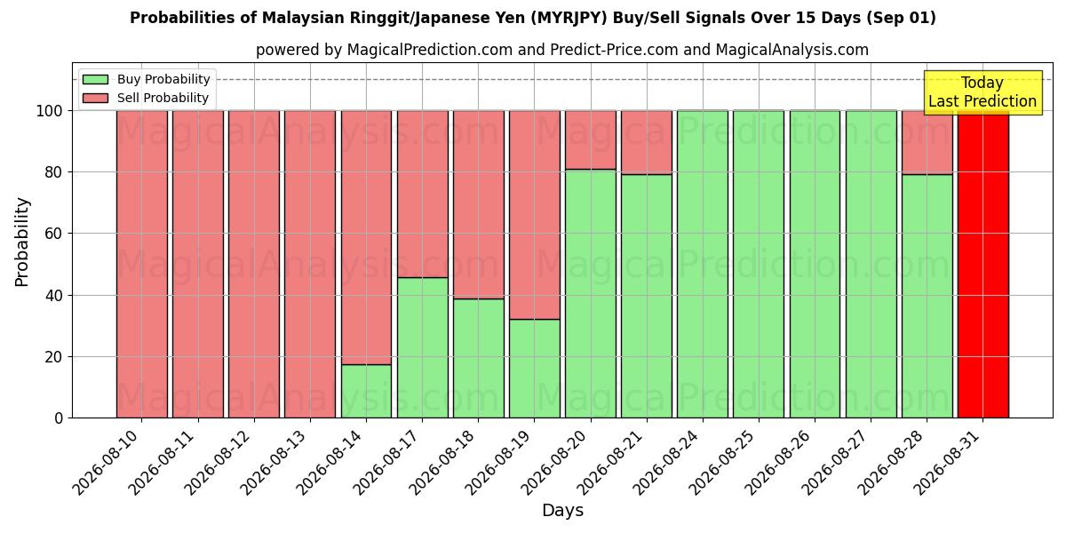 Probabilities of Ringgit malayo/Yen japonés (MYRJPY) Buy/Sell Signals Using Several AI Models Over 5 Days (01 Sep) 
