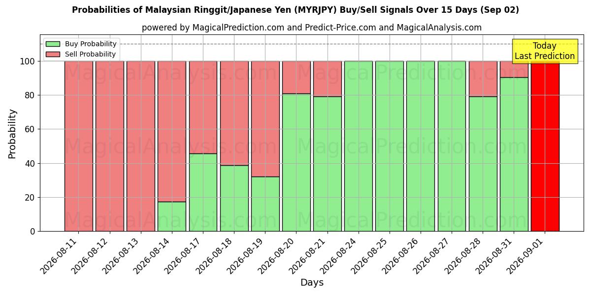Probabilities of Ringgit malaisien/Yen japonais (MYRJPY) Buy/Sell Signals Using Several AI Models Over 5 Days (02 Sep) 