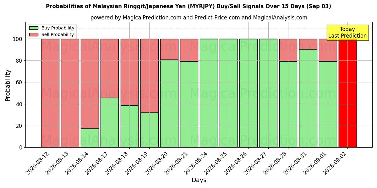 Probabilities of 马来西亚林吉特/日元 (MYRJPY) Buy/Sell Signals Using Several AI Models Over 5 Days (03 Sep) 
