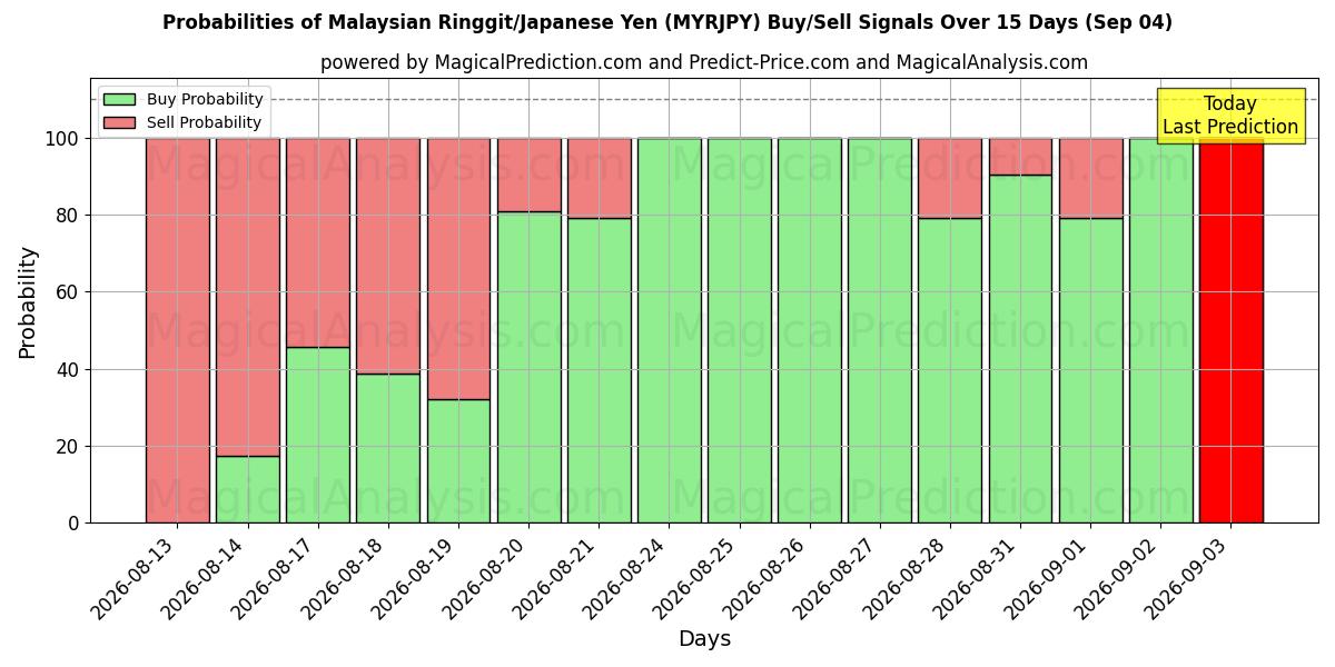 Probabilities of رينغيت ماليزيا/الين الياباني (MYRJPY) Buy/Sell Signals Using Several AI Models Over 5 Days (04 Sep) 
