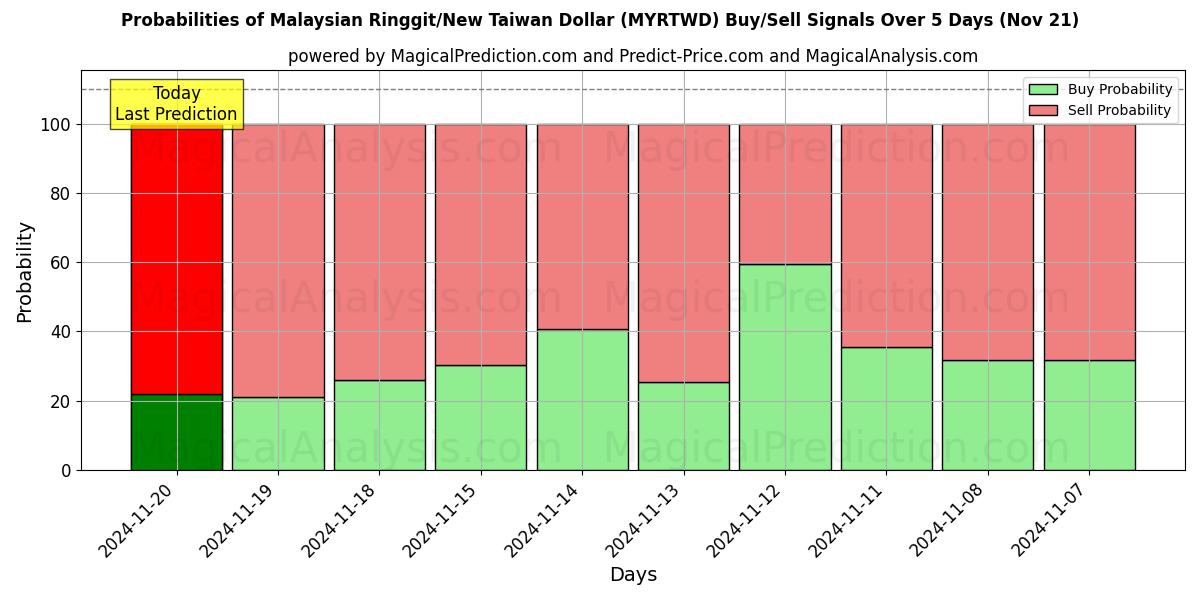 Probabilities of Malaysian Ringgit/New Taiwan Dollar (MYRTWD) Buy/Sell Signals Using Several AI Models Over 5 Days (21 Nov) 