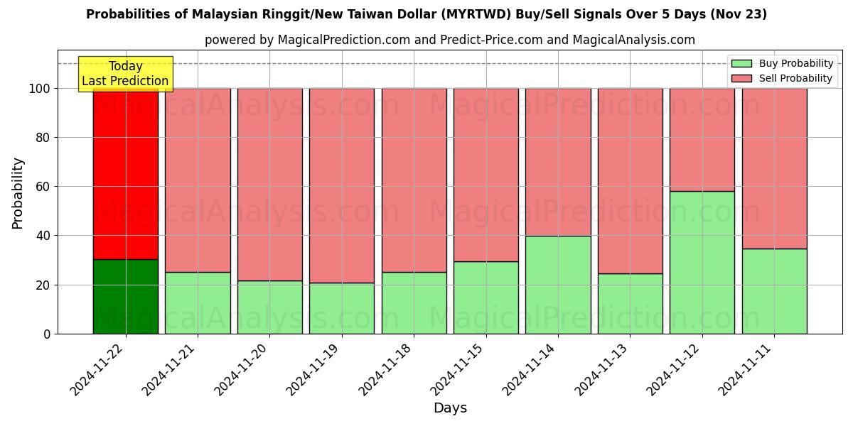 Probabilities of Ringgit malayo/Nuevo dólar taiwanés (MYRTWD) Buy/Sell Signals Using Several AI Models Over 5 Days (22 Nov) 