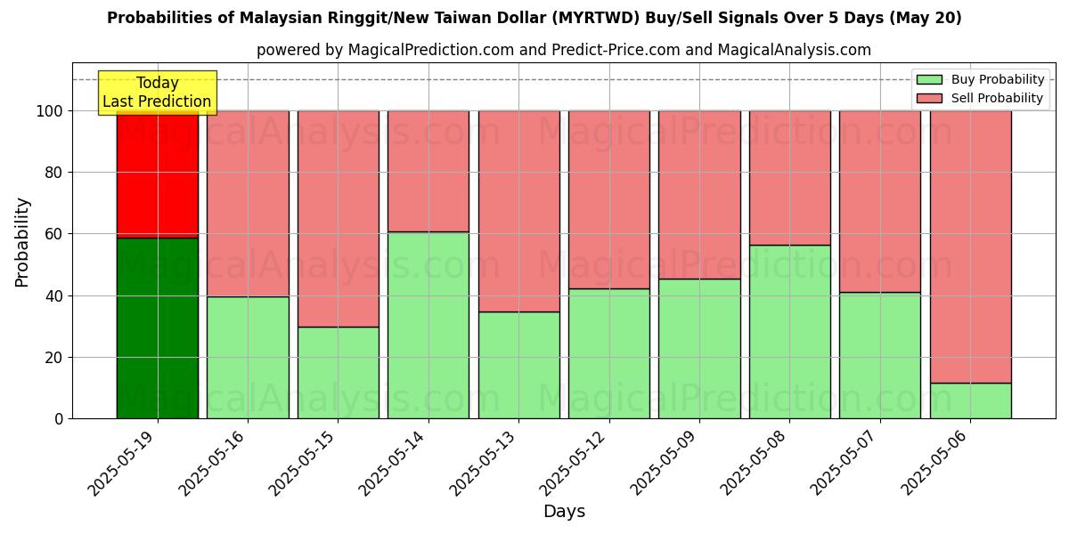 Probabilities of Малайзийский ринггит/Новый тайваньский доллар (MYRTWD) Buy/Sell Signals Using Several AI Models Over 5 Days (20 May) 