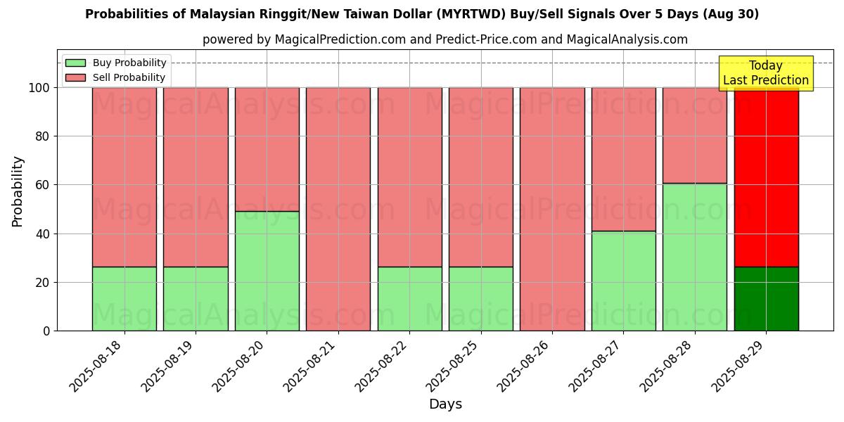 Probabilities of Malesian ringgit / Uusi Taiwanin dollari (MYRTWD) Buy/Sell Signals Using Several AI Models Over 5 Days (30 Aug) 