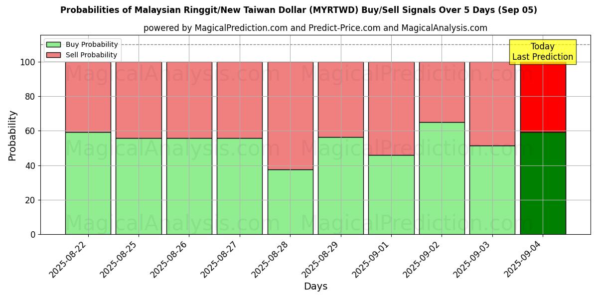 Probabilities of Ringgit malese/Nuovo dollaro taiwanese (MYRTWD) Buy/Sell Signals Using Several AI Models Over 5 Days (03 Sep) 