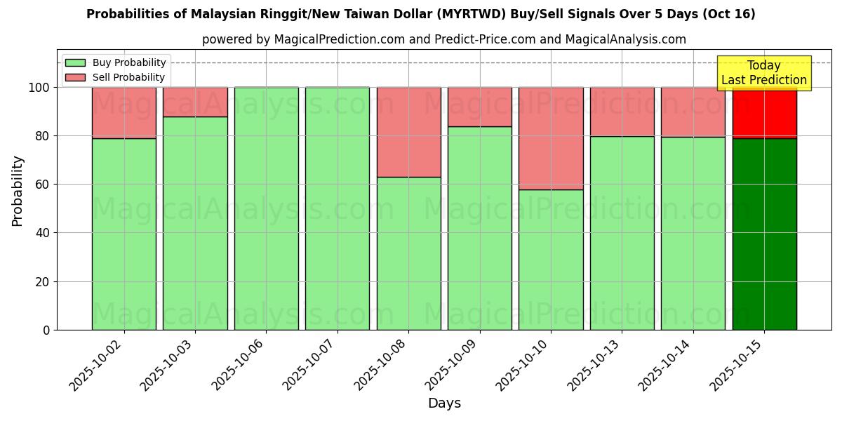 Probabilities of Malaysian Ringgit/New Taiwan Dollar (MYRTWD) Buy/Sell Signals Using Several AI Models Over 10 Days (16 Oct) Probabilities of Malaysian Ringgit/New Taiwan Dollar (MYRTWD) Buy/Sell Signals Using Several AI Models Over 5 Days (16 Oct)