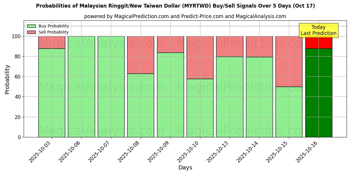 Probabilità di segnali di acquisto/vendita Ringgit malese/Nuovo dollaro taiwanese (MYRTWD) utilizzando diversi modelli IA su 10 giorni (17 Oct) Probabilities of Ringgit malese/Nuovo dollaro taiwanese (MYRTWD) Buy/Sell Signals Using Several AI Models Over 5 Days (17 Oct)