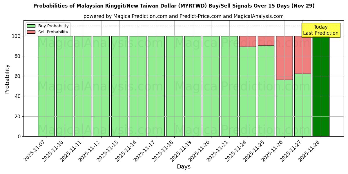 Probabilities of Malaysian Ringgit/New Taiwan Dollar (MYRTWD) Buy/Sell Signals Using Several AI Models Over 5 Days (29 Nov) 