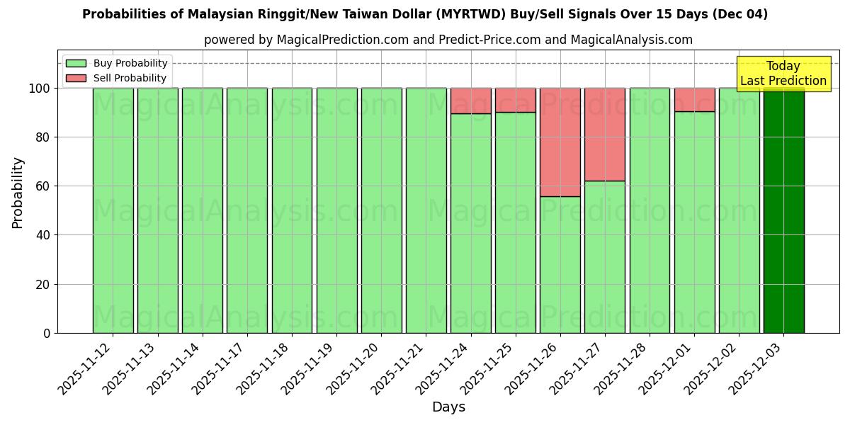 Probabilities of Малайзийский ринггит/Новый тайваньский доллар (MYRTWD) Buy/Sell Signals Using Several AI Models Over 5 Days (04 Dec) 