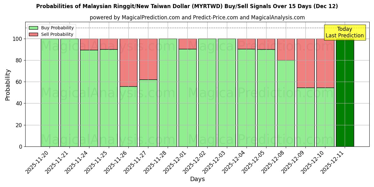 Probabilities of Malezya Ringgiti/Yeni Tayvan Doları (MYRTWD) Buy/Sell Signals Using Several AI Models Over 5 Days (12 Dec) 