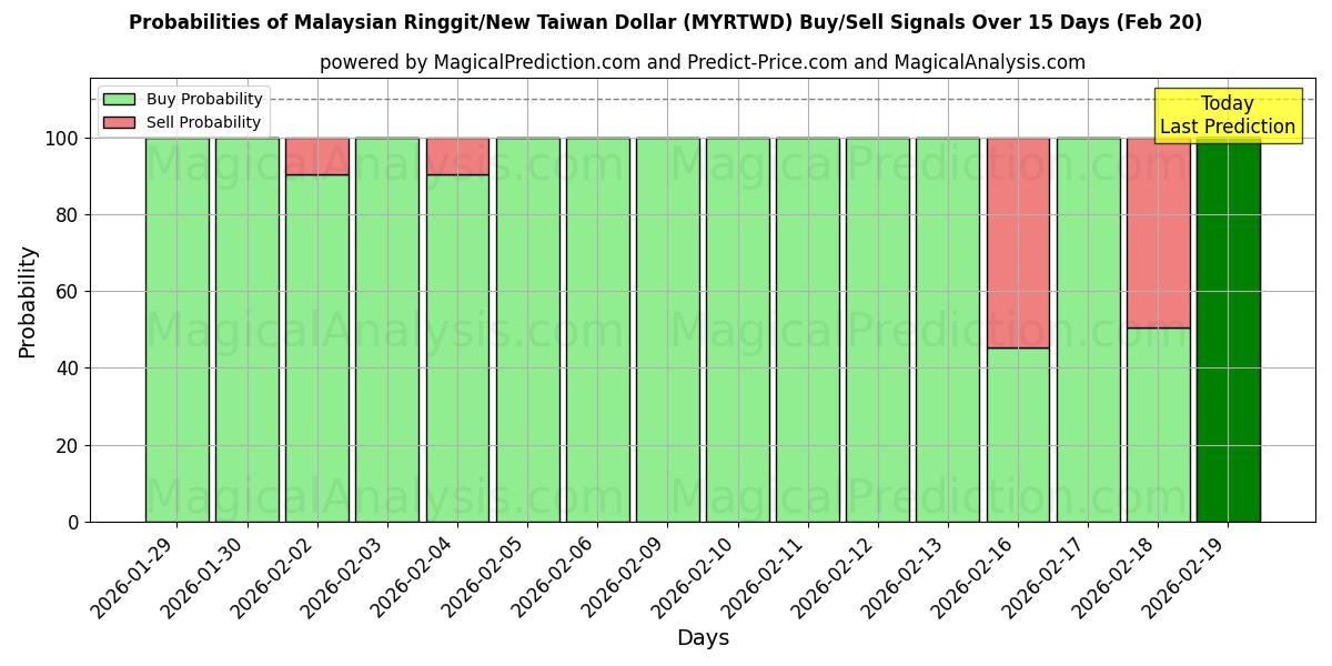Probabilities of Malezya Ringgiti/Yeni Tayvan Doları (MYRTWD) Buy/Sell Signals Using Several AI Models Over 5 Days (20 Feb) 