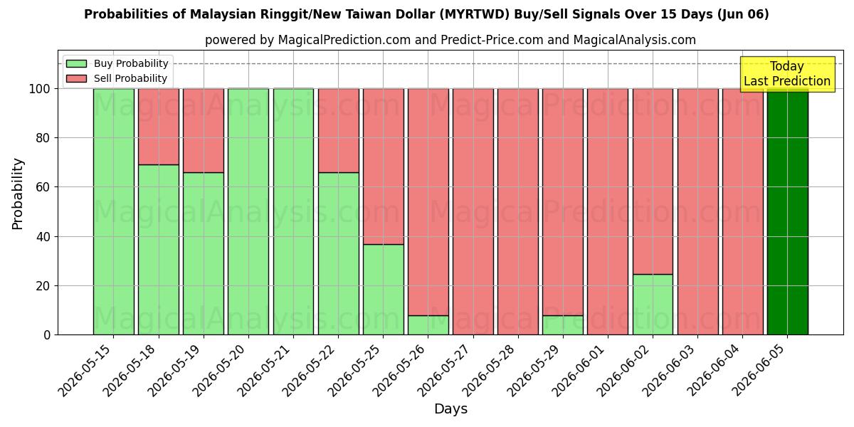 Probabilities of Malezya Ringgiti/Yeni Tayvan Doları (MYRTWD) Buy/Sell Signals Using Several AI Models Over 5 Days (06 Jun) 