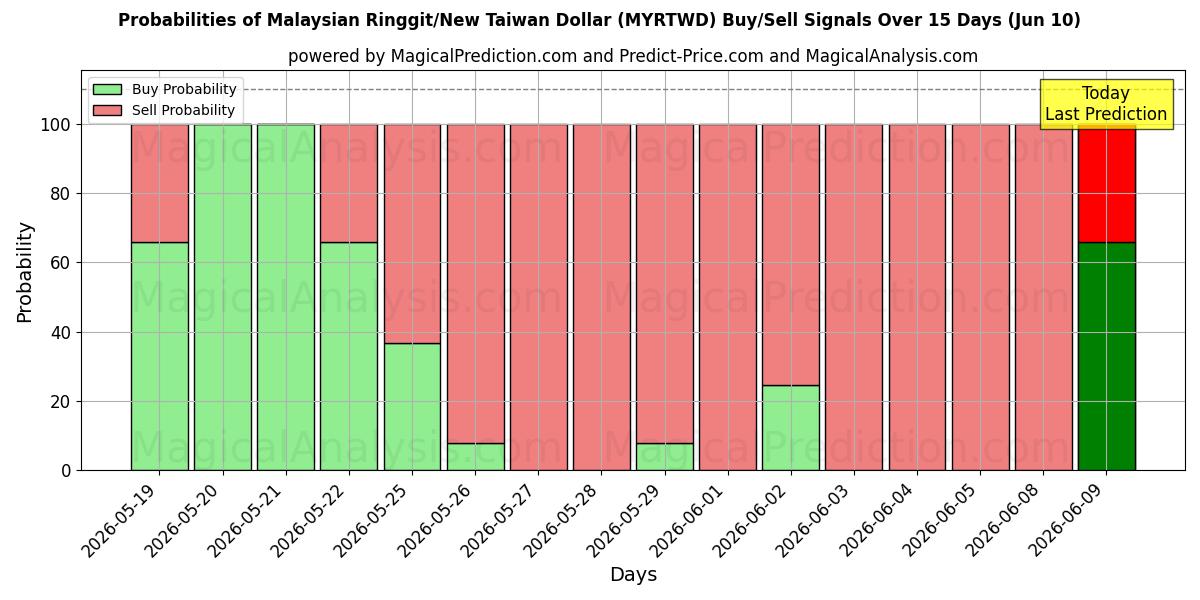 Probabilities of Malaysian Ringgit/New Taiwan Dollar (MYRTWD) Buy/Sell Signals Using Several AI Models Over 5 Days (10 Jun) 