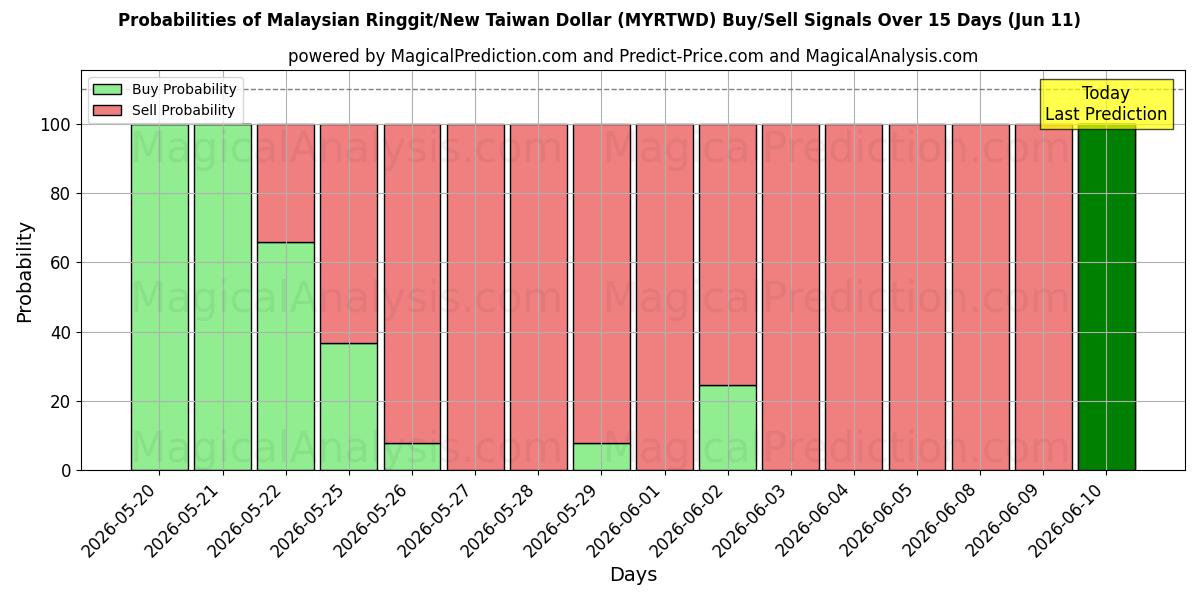 Probabilities of 말레이시아 링깃/신대만 달러 (MYRTWD) Buy/Sell Signals Using Several AI Models Over 5 Days (11 Jun) 