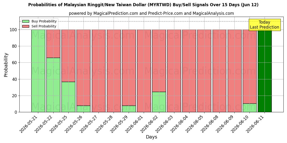 Probabilities of Ringgit malayo/Nuevo dólar taiwanés (MYRTWD) Buy/Sell Signals Using Several AI Models Over 5 Days (12 Jun) 