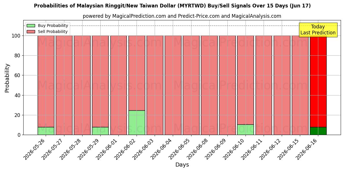 Probabilities of Малайзийский ринггит/Новый тайваньский доллар (MYRTWD) Buy/Sell Signals Using Several AI Models Over 5 Days (17 Jun) 