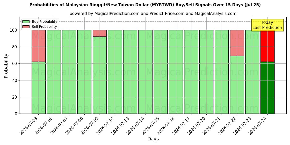 Probabilities of Malaysian Ringgit/New Taiwan Dollar (MYRTWD) Buy/Sell Signals Using Several AI Models Over 5 Days (25 Jul) 