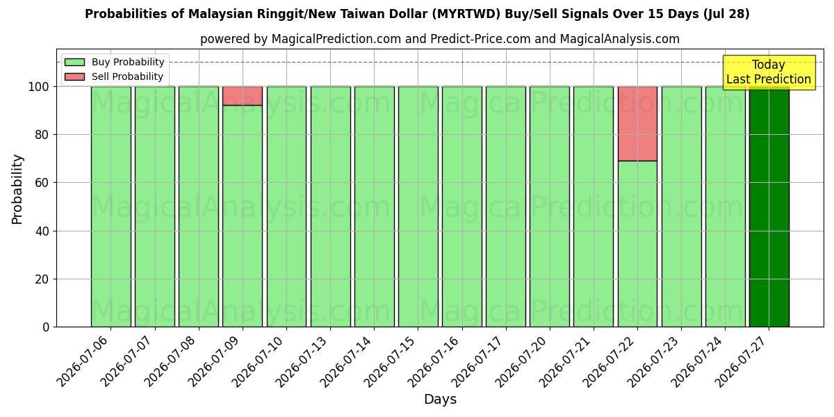 Probabilities of Ringgit malayo/Nuevo dólar taiwanés (MYRTWD) Buy/Sell Signals Using Several AI Models Over 5 Days (28 Jul) 