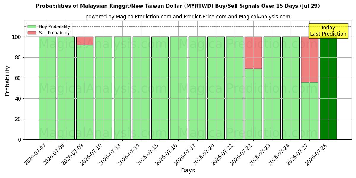Probabilities of Malaysisk ringgit/ny taiwansk dollar (MYRTWD) Buy/Sell Signals Using Several AI Models Over 5 Days (29 Jul) 