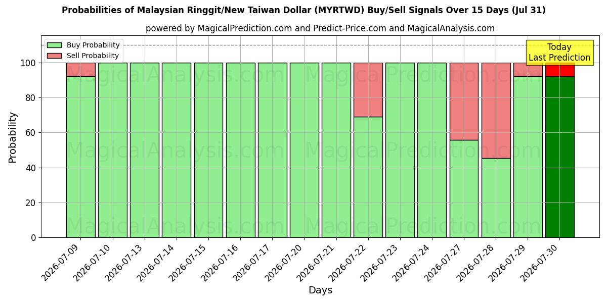 Probabilities of Малайзийский ринггит/Новый тайваньский доллар (MYRTWD) Buy/Sell Signals Using Several AI Models Over 5 Days (31 Jul) 