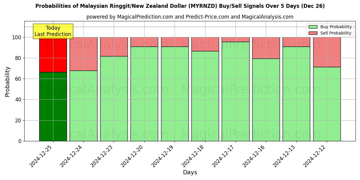 Probabilities of Ringgit da Malásia/Dólar da Nova Zelândia (MYRNZD) Buy/Sell Signals Using Several AI Models Over 5 Days (26 Dec) 