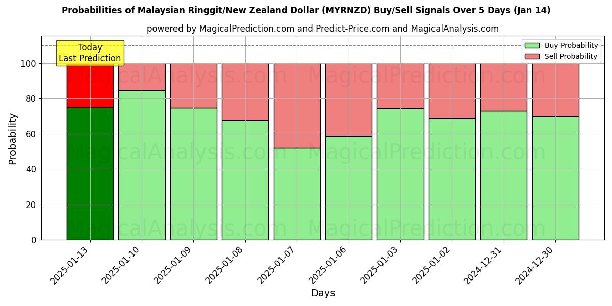 Probabilities of Малайзийский ринггит/Новозеландский доллар (MYRNZD) Buy/Sell Signals Using Several AI Models Over 5 Days (11 Jan) 