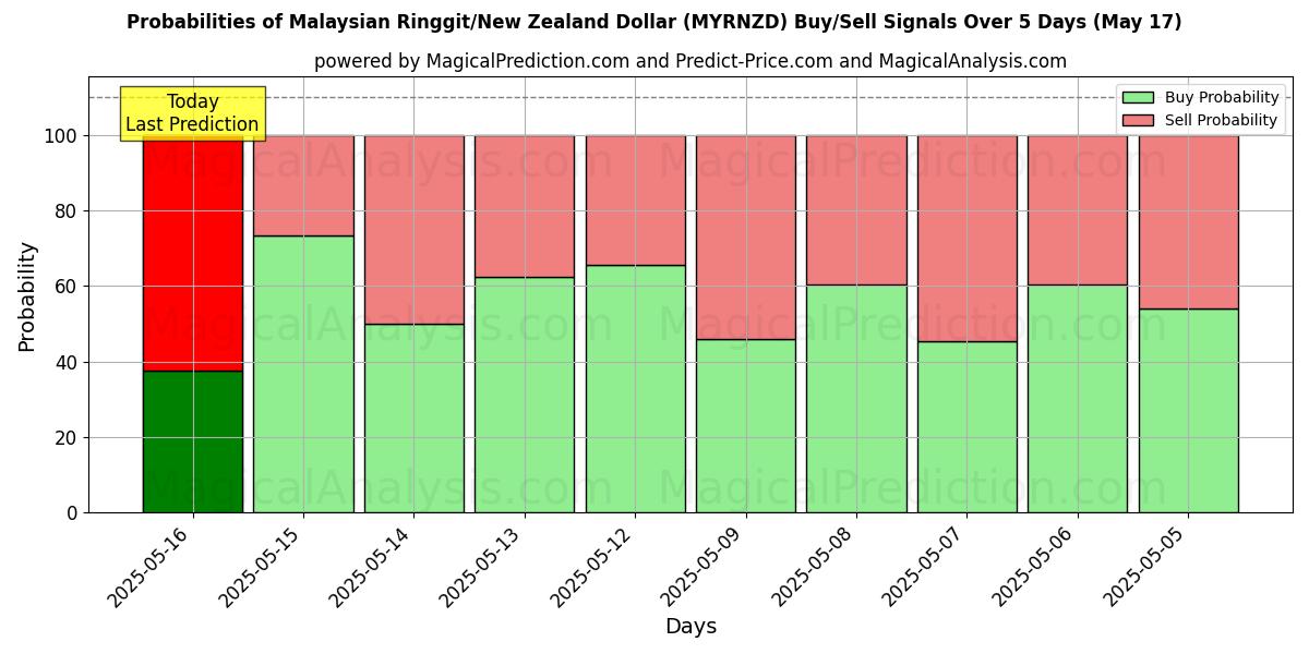 Probabilities of Ringgit da Malásia/Dólar da Nova Zelândia (MYRNZD) Buy/Sell Signals Using Several AI Models Over 5 Days (17 May) 