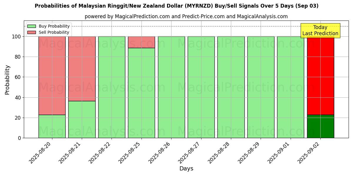 Probabilities of Ringgit da Malásia/Dólar da Nova Zelândia (MYRNZD) Buy/Sell Signals Using Several AI Models Over 5 Days (03 Sep) 
