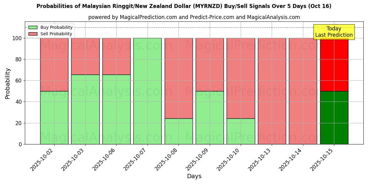 Probabilities of Malaysian Ringgit/New Zealand Dollar (MYRNZD) Buy/Sell Signals Using Several AI Models Over 10 Days (16 Oct) Probabilities of Malaysian Ringgit/New Zealand Dollar (MYRNZD) Buy/Sell Signals Using Several AI Models Over 5 Days (16 Oct)