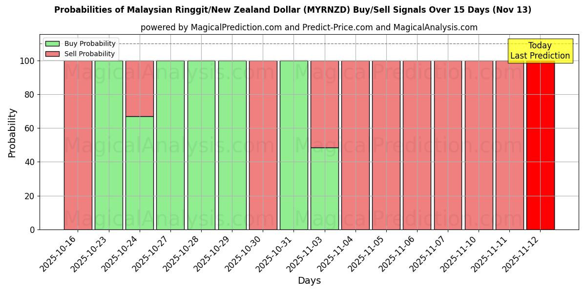 Probabilities of Malaysian Ringgit/New Zealand Dollar (MYRNZD) Buy/Sell Signals Using Several AI Models Over 5 Days (13 Nov) 
